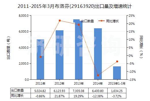 2011-2015年3月布洛芬(29163920)出口量及增速統(tǒng)計